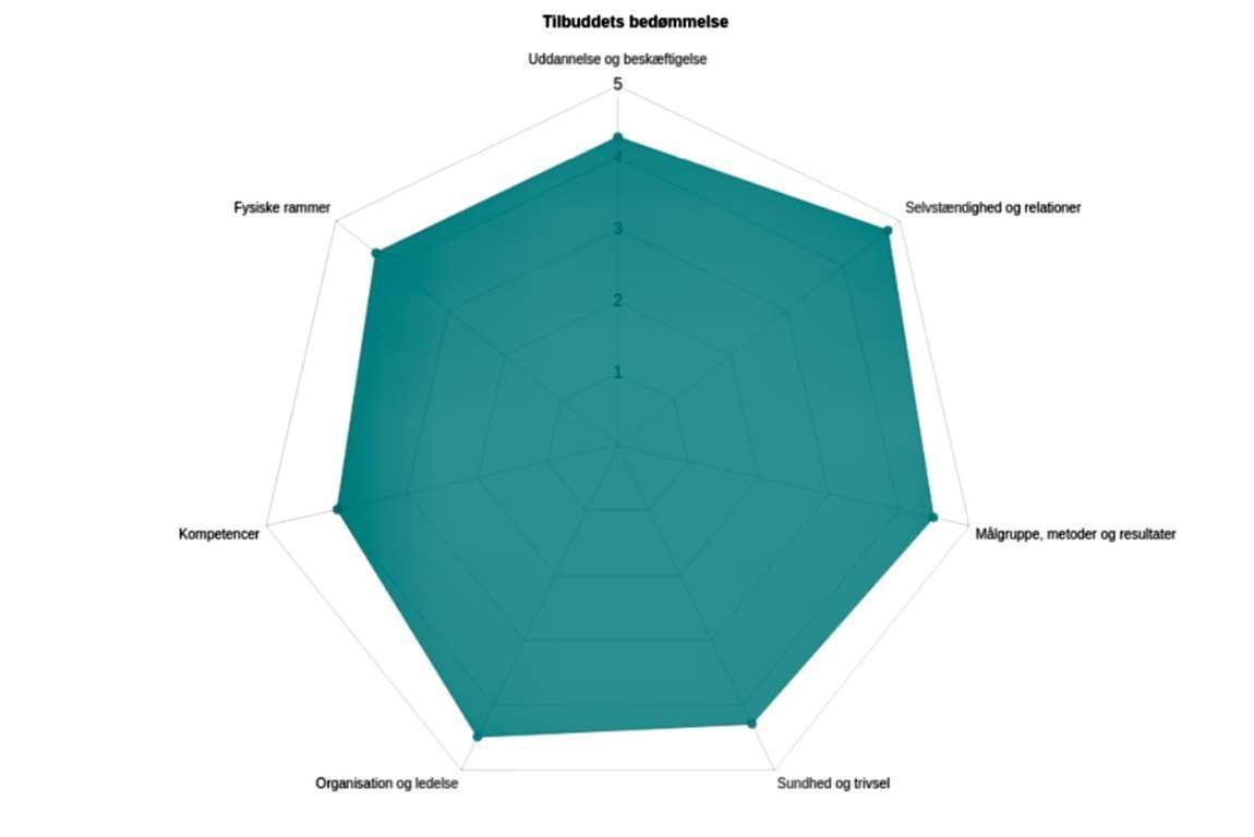 tilbudsbedømmelse